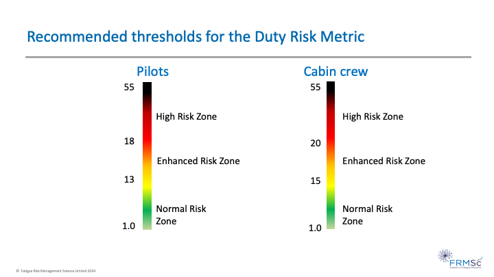 Recommended DRM thresholds