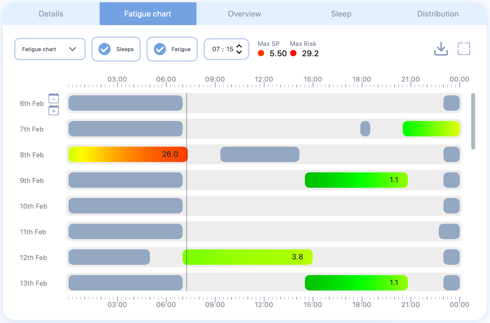 Fatigue chart