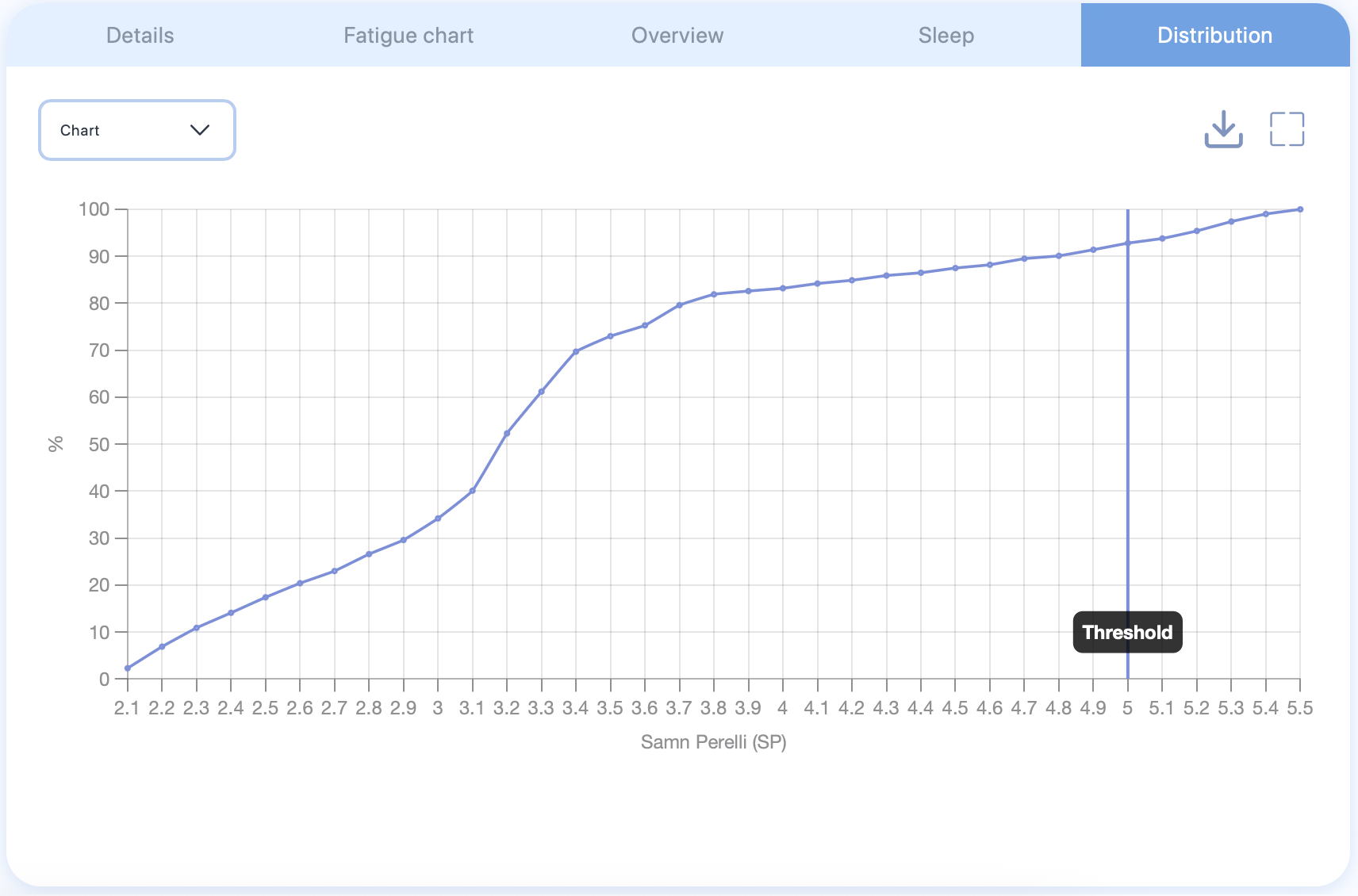 The cumulative fatigue distribution curve