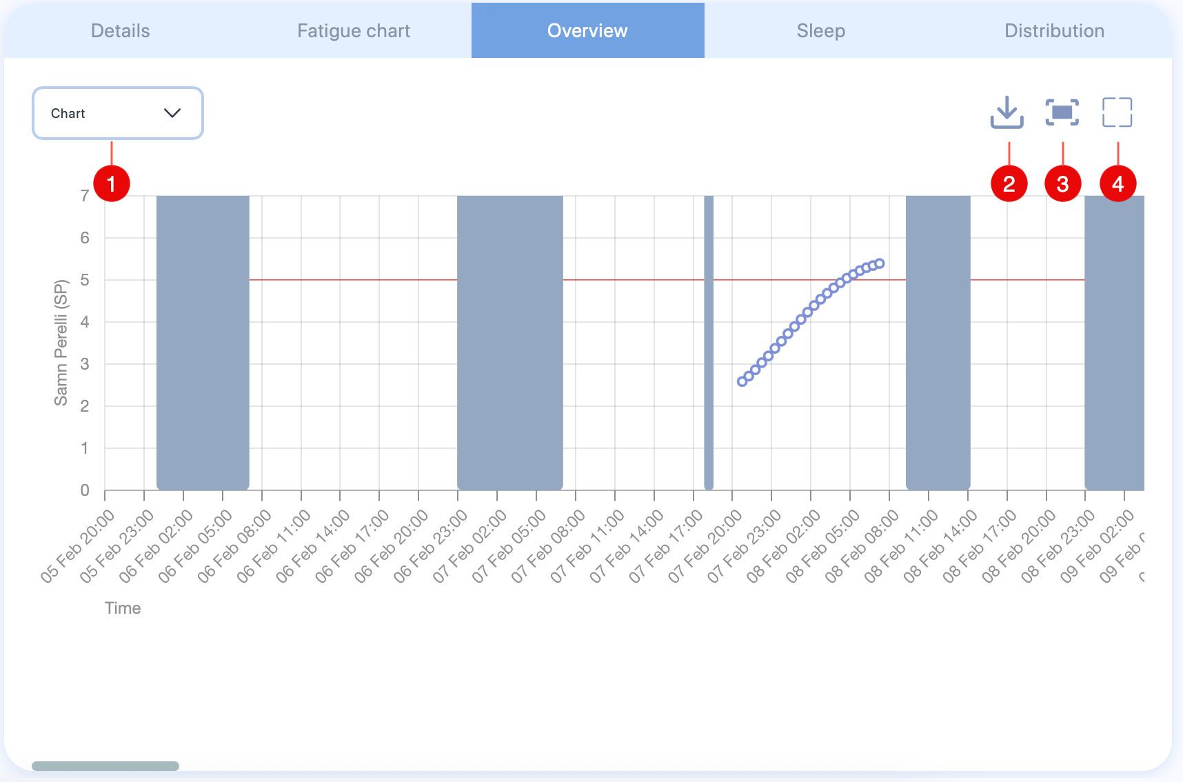 The overview screen showing the grey sleep bars and shape of the fatigue scores during each duty.