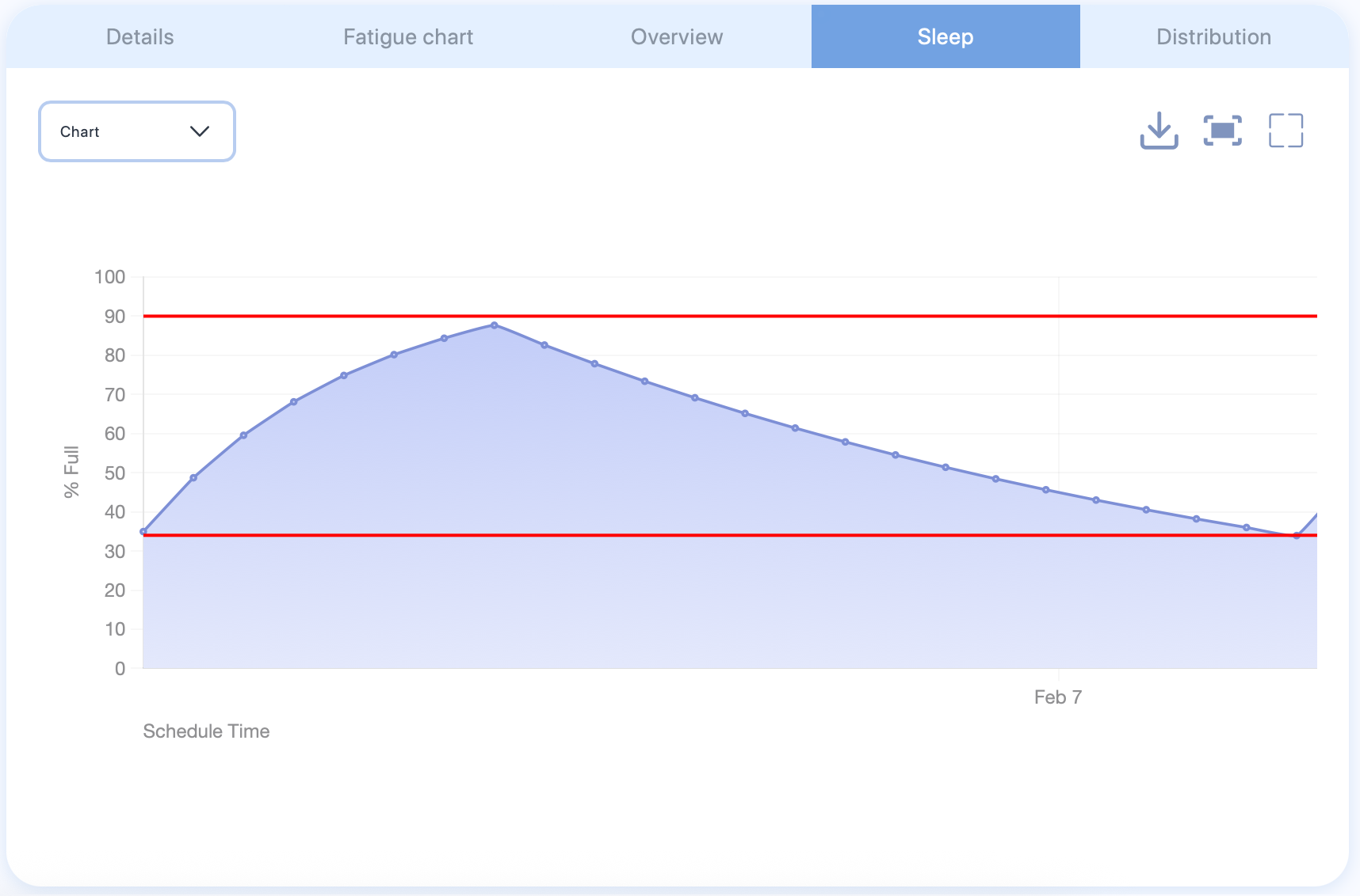The sleep curve