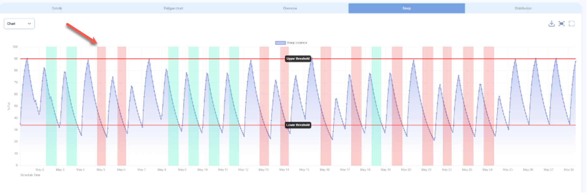 The sleep curve fatigue threshold breach