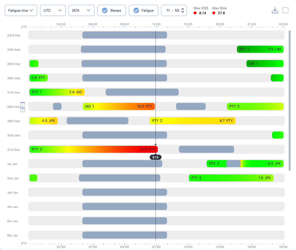 Fatigue chart